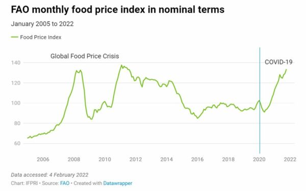 Corona und die steigenden Lebensmittelpreise: Was passiert wirklich?